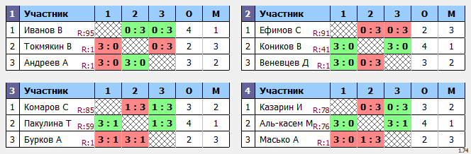 результаты турнира Макс-99 в ТТL-Савеловская 